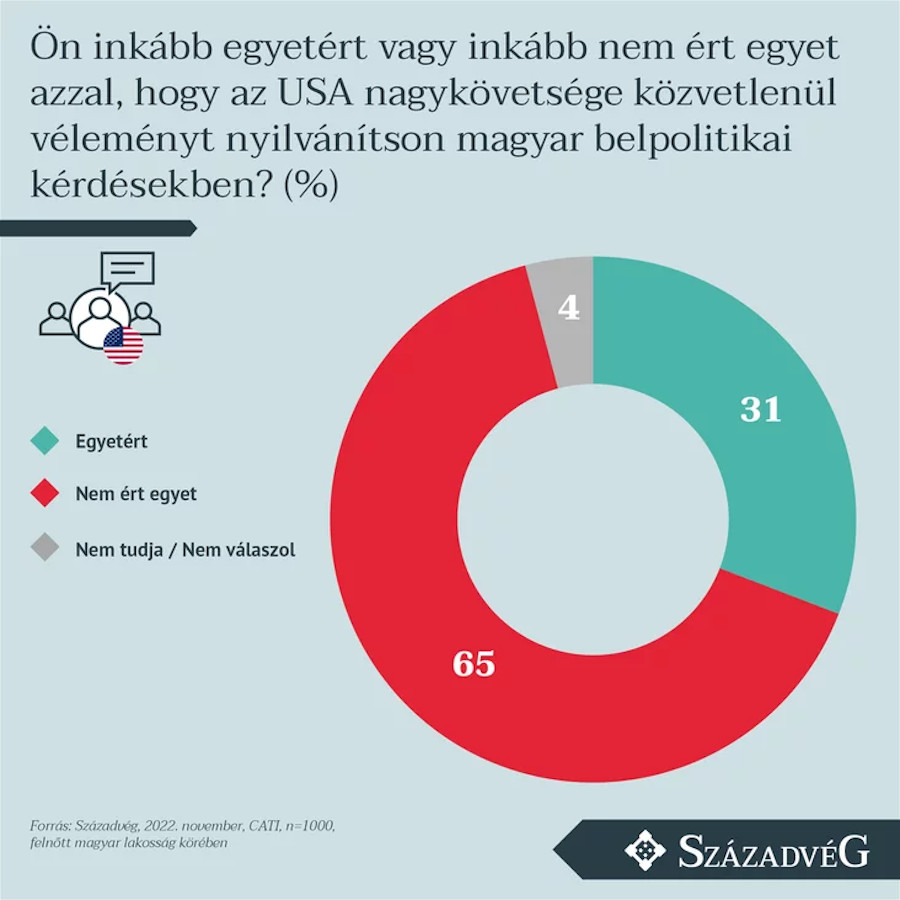 Sensitive Topic: Most Locals Disagreed with US Embassy Publicly Expressing its Opinion of Hungary's Domestic Affairs