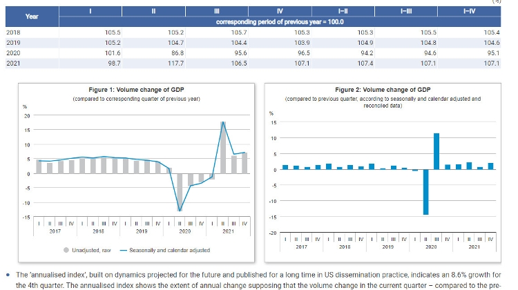 GDP Growth for 2021 Most Rapid in Hungarian Economic History