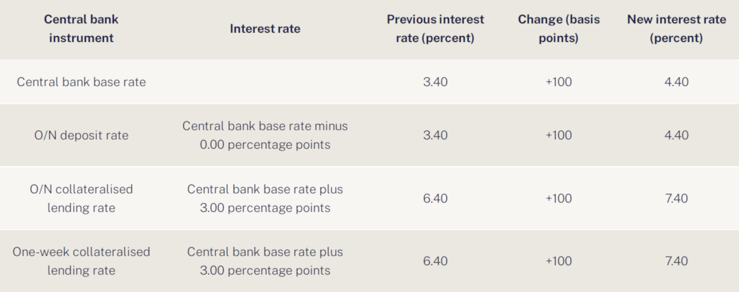 Central Bank in Hungary Raises Base Rate to 4.40% Due to Increased Inflation Risks
