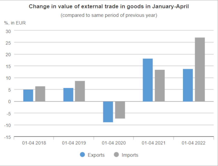 Trade Deficit at 475 Million Euro This April in Hungary