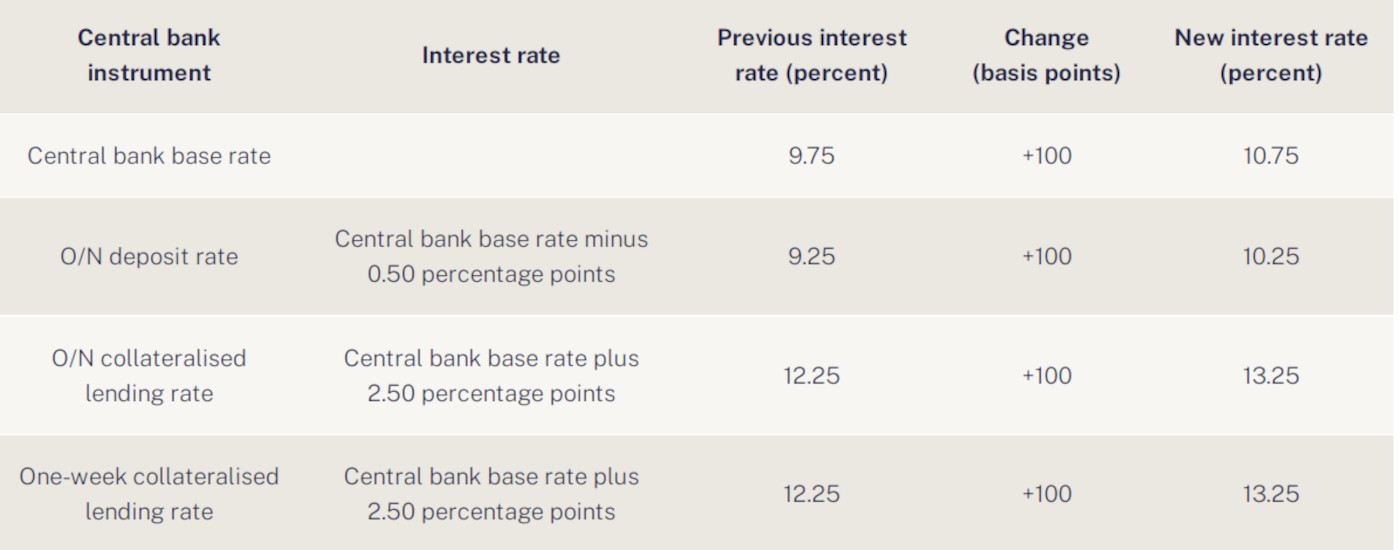 Base Rate Raised Again by Central Bank in Hungary - Extraordinary Measures Explained