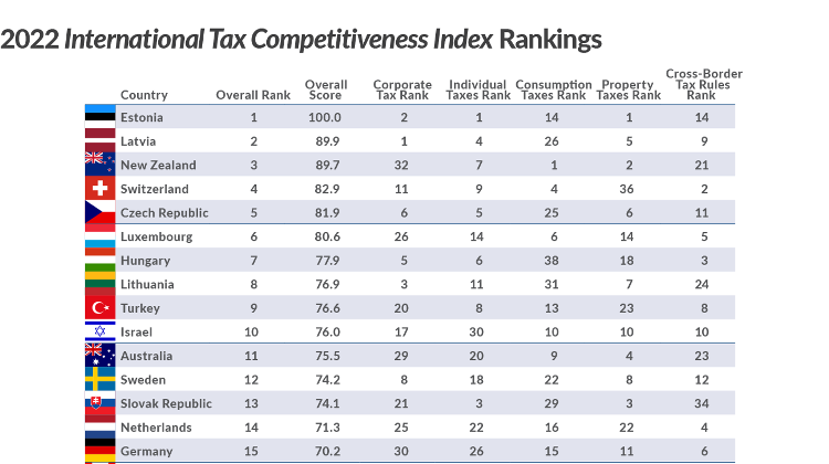 Hungarian Tax System in OECD's Top 10 on Competitiveness