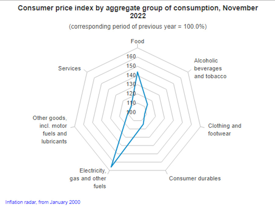 Prices Increased by 22.5% Compared to Same Month of Previous Year in Hungary - Highest Rise in EU