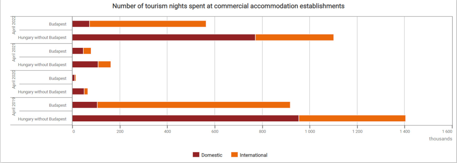 Guest Nights Jump by 586% in April in Hungary