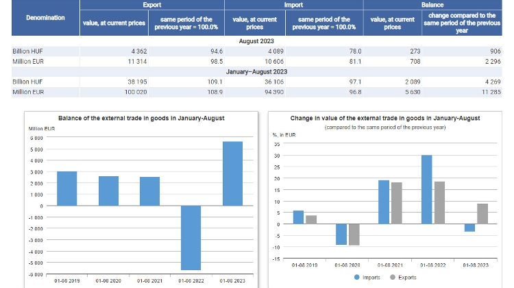 Trade with Other EU States Accounted for 77% of Hungary’s Exports, 70% of its Imports