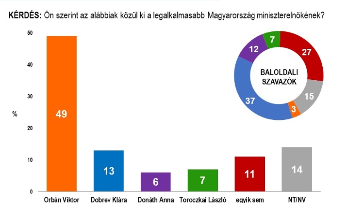 New Study: Half of Hungarians See Orbán As Most Suitable PM