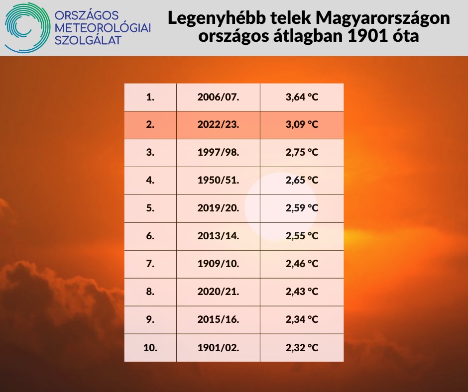 Second Warmest Winter in Hungary Since 1901