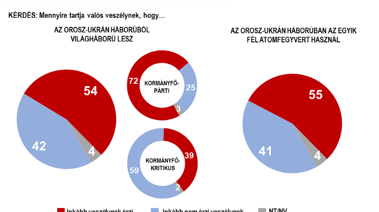 New Survey: Majority of Hungarians See Real Risk of Nuclear War