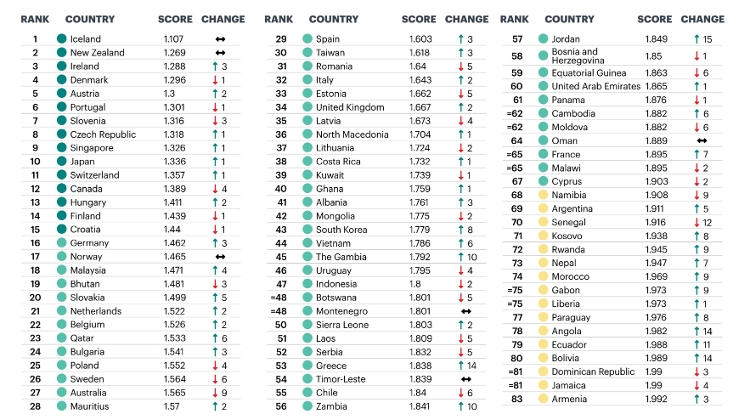 Officially Hungary is One of Safest Countries in World