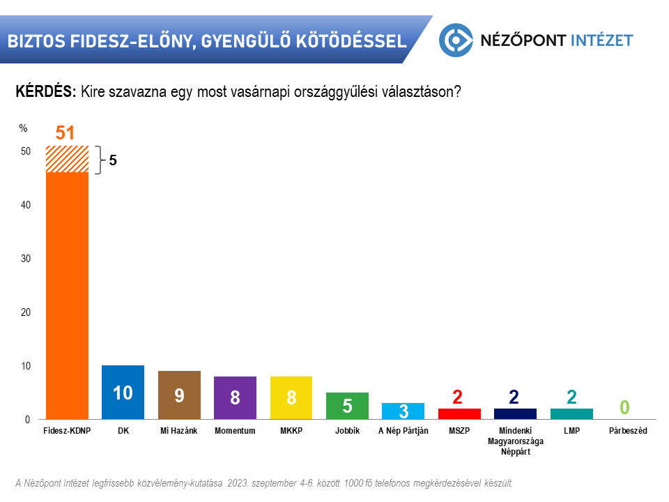New Poll Reveals Results if Elections in Hungary Were Held this Sunday