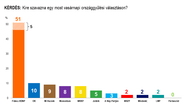 New Poll Reveals Results if Elections in Hungary Were Held this Sunday
