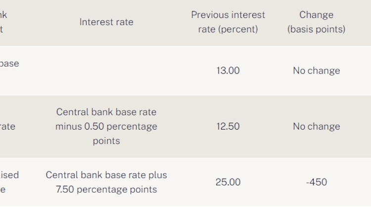 Central Bank in Hungary Leaves Base Rate on Hold Again at 13%
