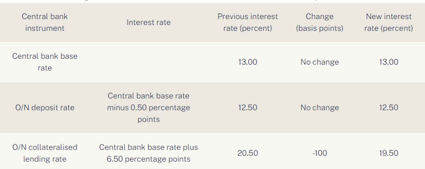 Base Rate Kept at 13%, but Central Bank in Hungary Cuts O/N Collateralised Loan Rate