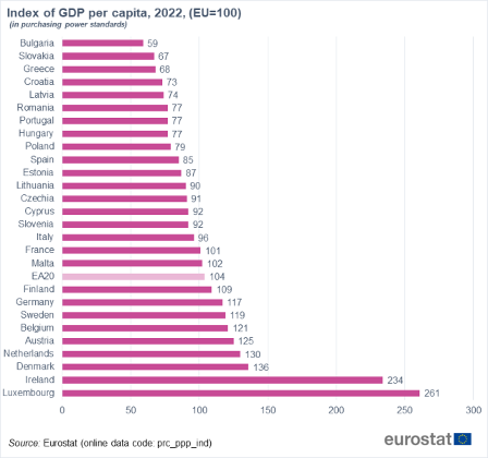 Romania Overtakes Hungary in GDP Per Capita
