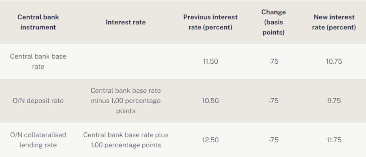 Base Rate Cut by Central Bank in Hungary