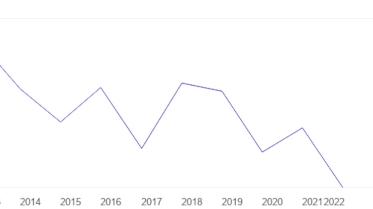 Hungary Ranks Low in the International Innovation Index