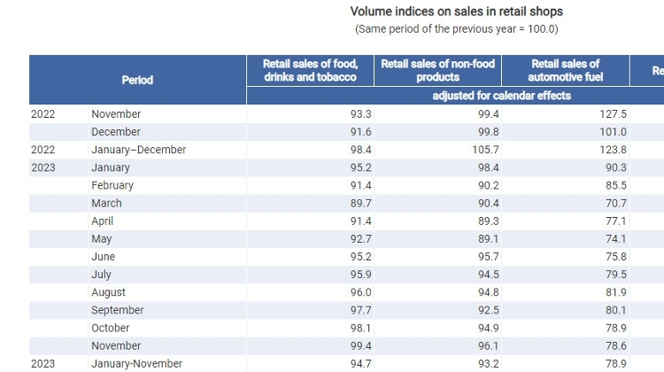 Latest Retail Sales Figures Fall 5.4% YY in Hungary Latest Retail Sales Figures Fall 5.4% YY in Hungary