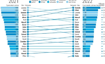 Top 5 Names in Hungary These Days Officially Revealed