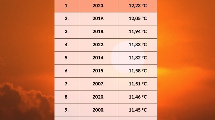 2023 Was Hottest Year Ever in Hungary, and 8th Wettest on Record