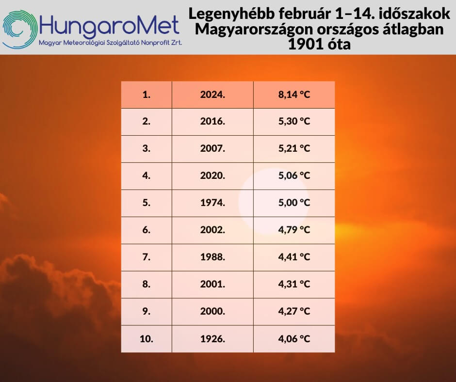 Unusually Warm: February Weather in Hungary Breaks Records, Feels Like April