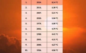 Unusually Warm: February Weather in Hungary Breaks Records, Feels Like April