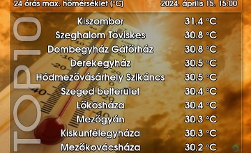 New Heat Records Broken In Hungary on Sunday