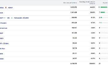 Watch: Results of Hungary's European Parliamentary & Local Elections Revealed