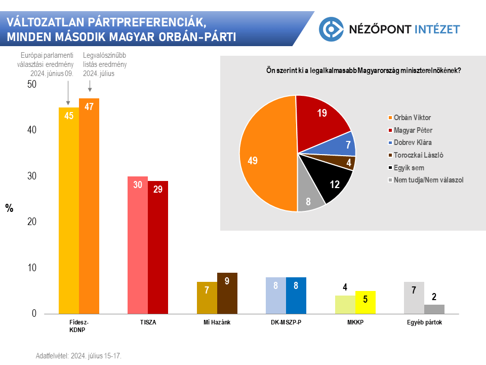 New Poll: Tisza Party Has Increased Support in Hungary Since June
