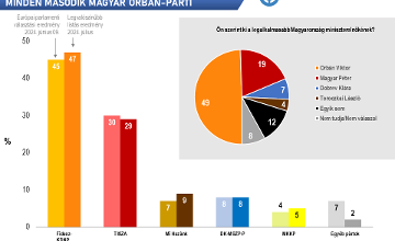 New Poll: Tisza Party Has Increased Support in Hungary Since June