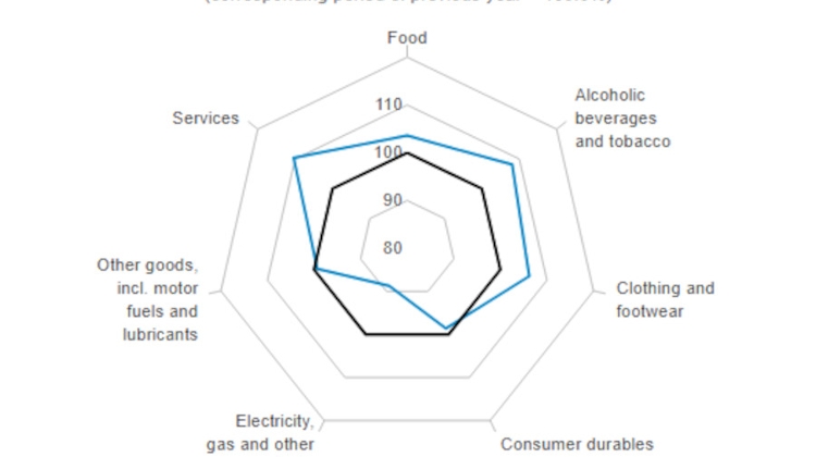 Latest Annual Inflation Figure in Hungary Falls To 3.8%