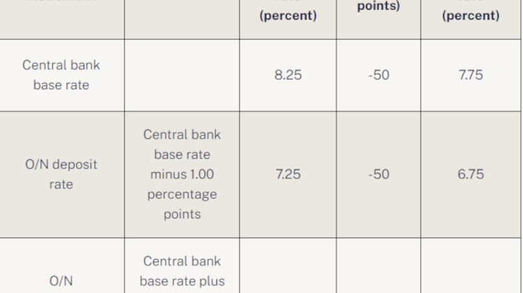Now 7.75%: Central Bank in Hungary Cuts Base Rate Again