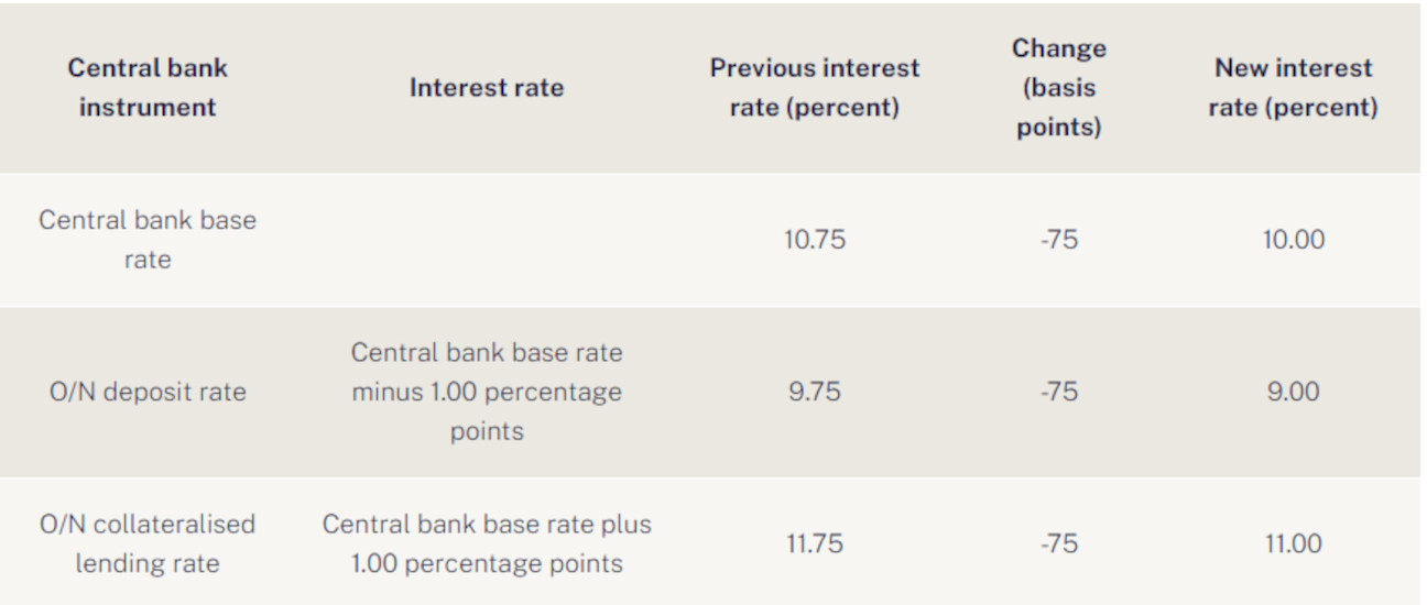 Base Rate Cut Down to 10% by National Bank of Hungary