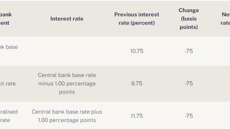 Base Rate Cut Down to 10% by National Bank of Hungary