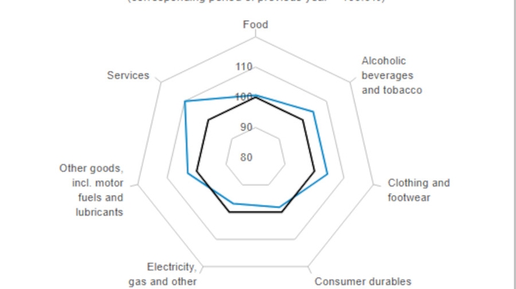 Officially Now 3.6%: Inflation in Hungary Has “Collapsed” to One-Seventh of Last Year’s Rate, Says Minister Officially Now 3.6%: Inflation in Hungary Has “Collapsed” to One-Seventh of Last Year’s Rate, Says Minister
