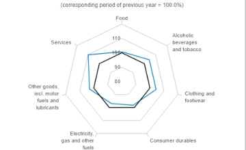 Officially Now 3.6%: Inflation in Hungary Has “Collapsed” to One-Seventh of Last Year’s Rate, Says Minister