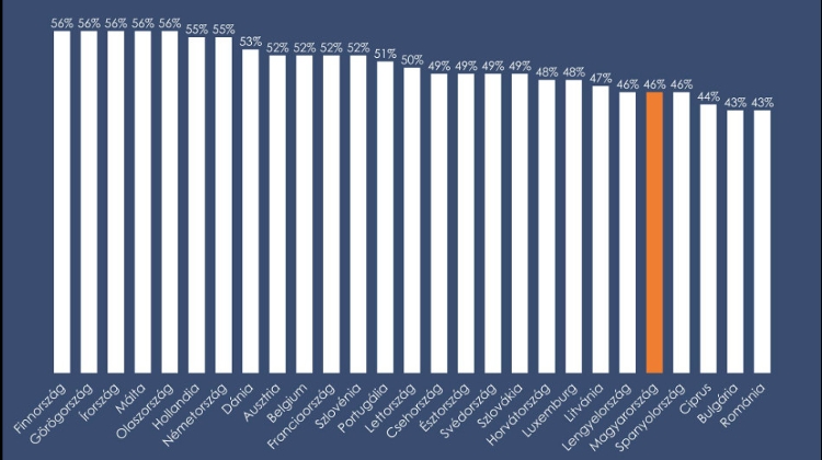 Surprisingly 46% Tax Included in Regular Petrol Price in Hungary is Actually Lower Than in Many EU Countries Surprisingly 46% Tax Included in Regular Petrol Price in Hungary is Actually Lower Than in Many EU Countries