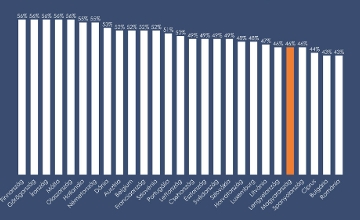Surprisingly 46% Tax Included in Regular Petrol Price in Hungary is Actually Lower Than in Many EU Countries