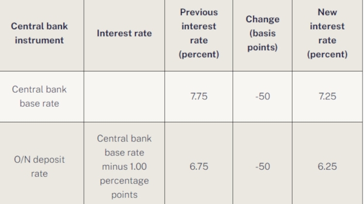 Central Bank in Hungary Cuts Base Rate Again