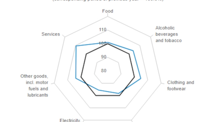 April Inflation Up in Hungary April Inflation Up in Hungary