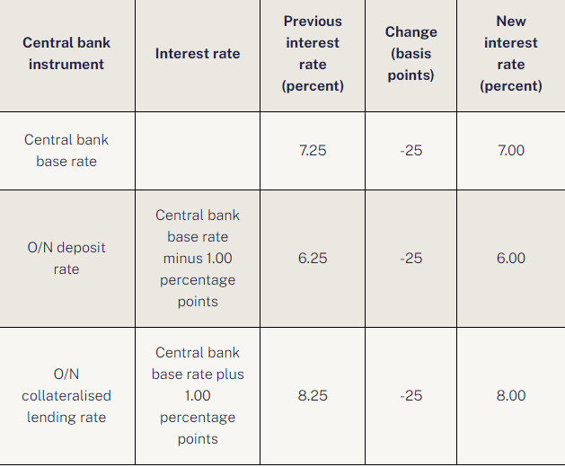Base Rate Cut Again by Central Bank in Hungary