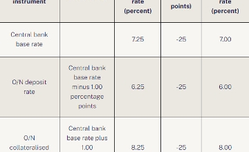 Base Rate Cut Again by Central Bank in Hungary
