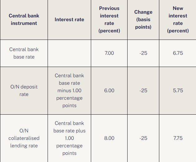 Cautious Base Rate Cut by Hungarian Central Bank