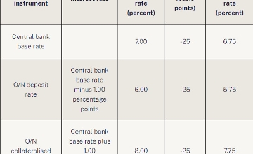 Cautious Base Rate Cut by Hungarian Central Bank