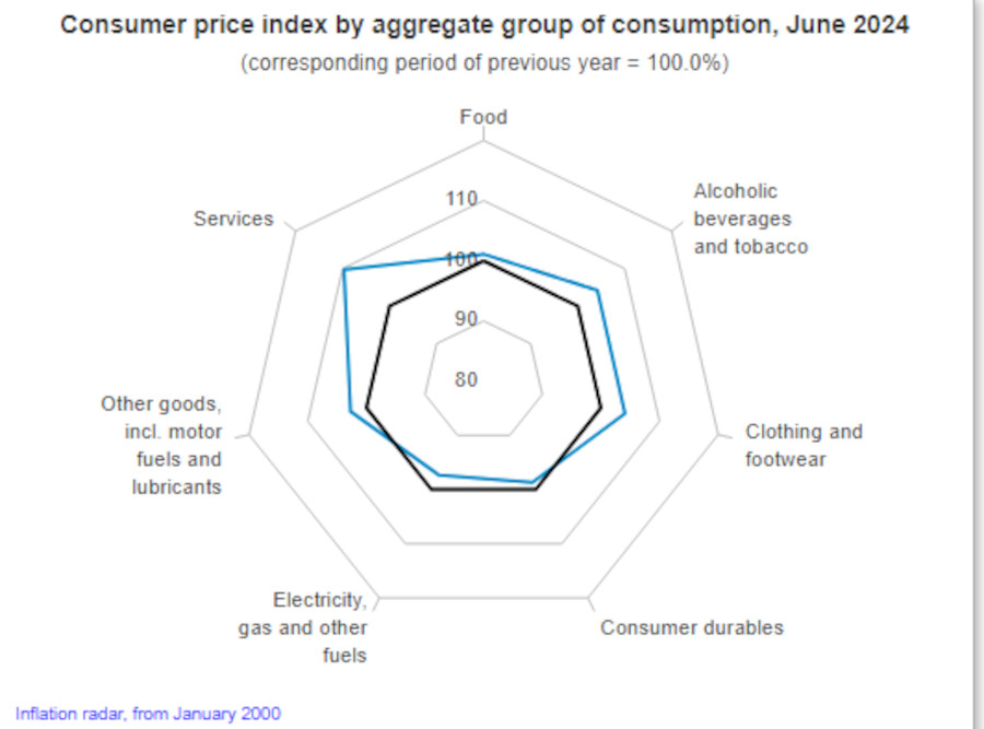 June Inflation in Hungary at 3.7% - 