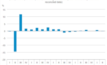 "Cause for Optimism”: GDP up 1.5% in Hungary