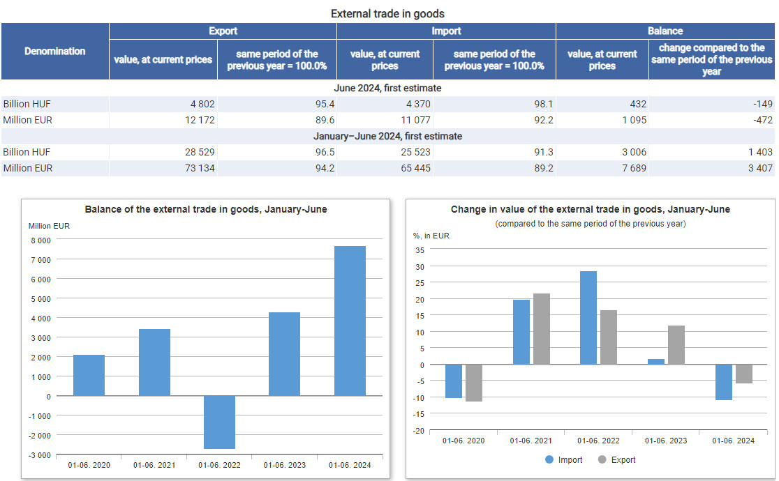 Over 1 Billion Euro Trade Surplus Posted by Hungary