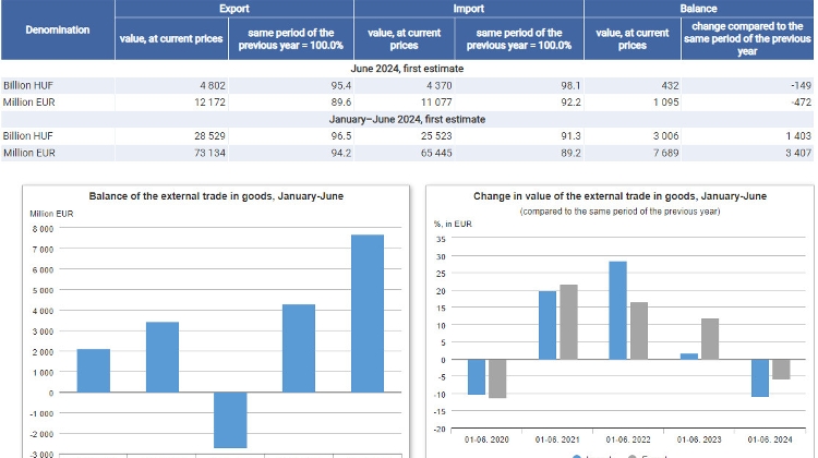 Over 1 Billion Euro Trade Surplus Posted by Hungary