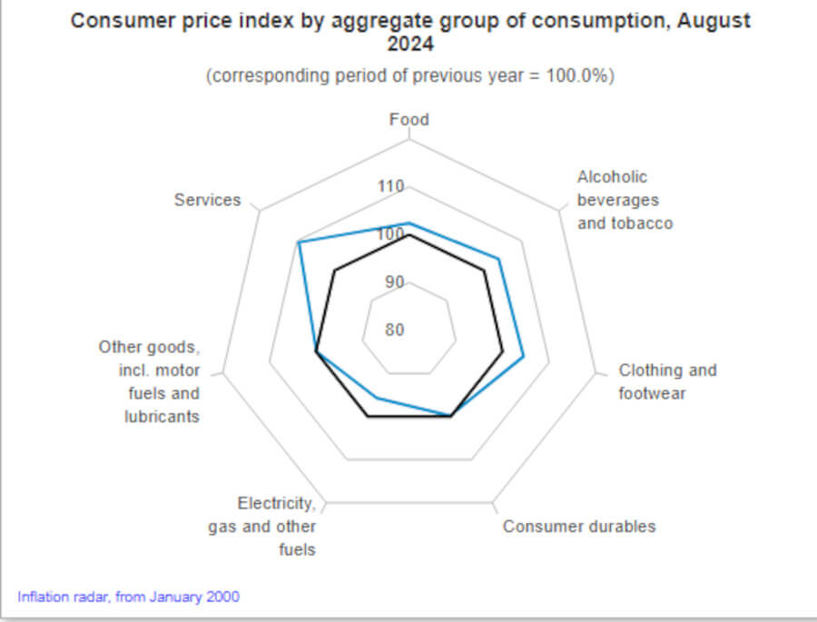 Inflation in Hungary Falls Again - Lowest Level of Year