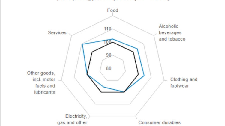 Inflation in Hungary Falls Again - Lowest Level of Year