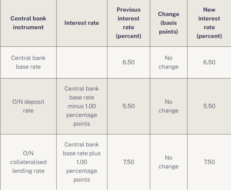 Central Bank Base Rate Remains Unchanged in Hungary at 6.50% - Here's Why